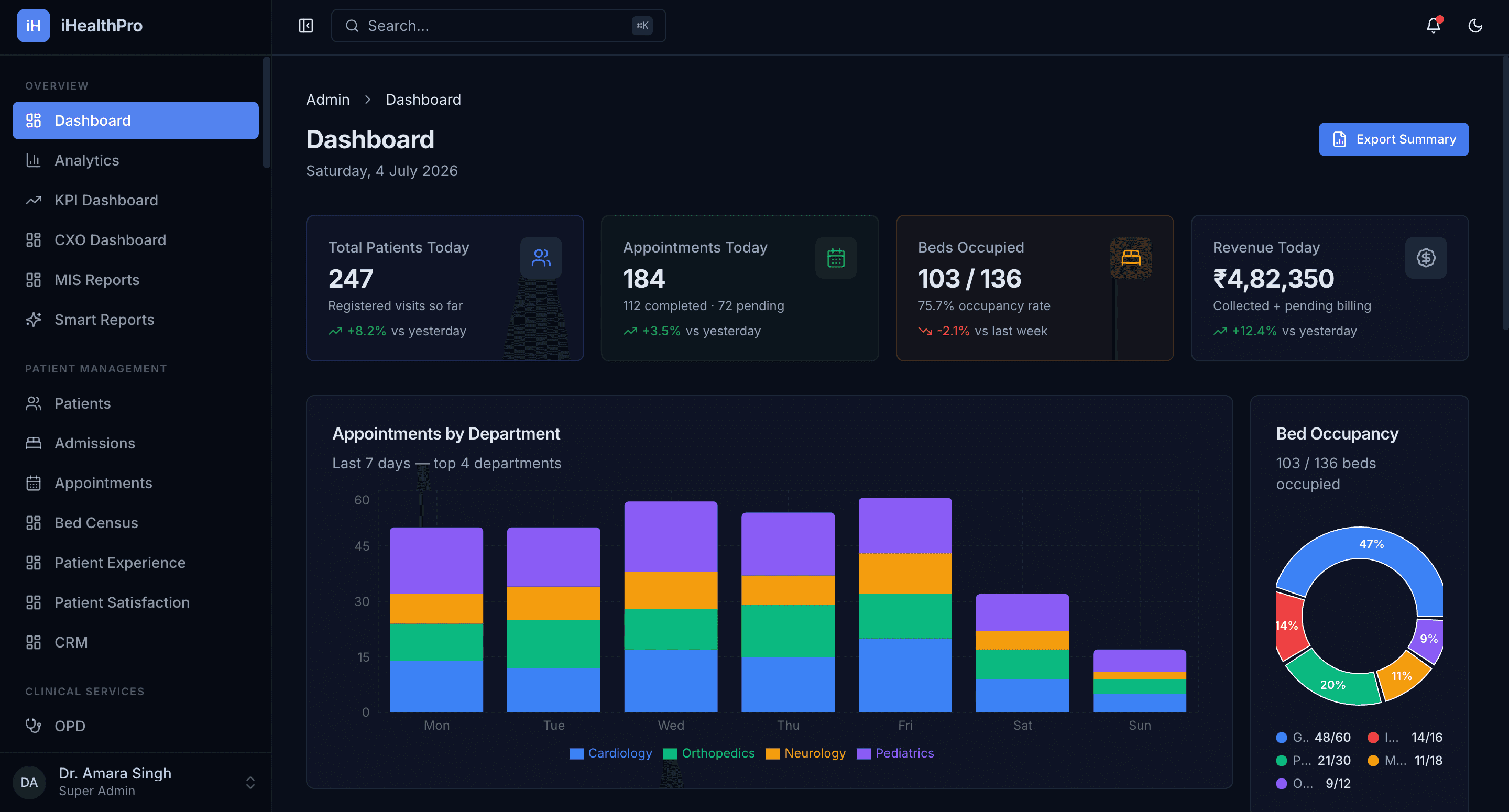 iHealthPro admin dashboard with sample data — cards for patients today, appointments today, beds occupied and revenue today, a stacked appointments-by-department chart, a bed-occupancy donut, and a left sidebar covering analytics, patients, admissions, appointments and clinical services