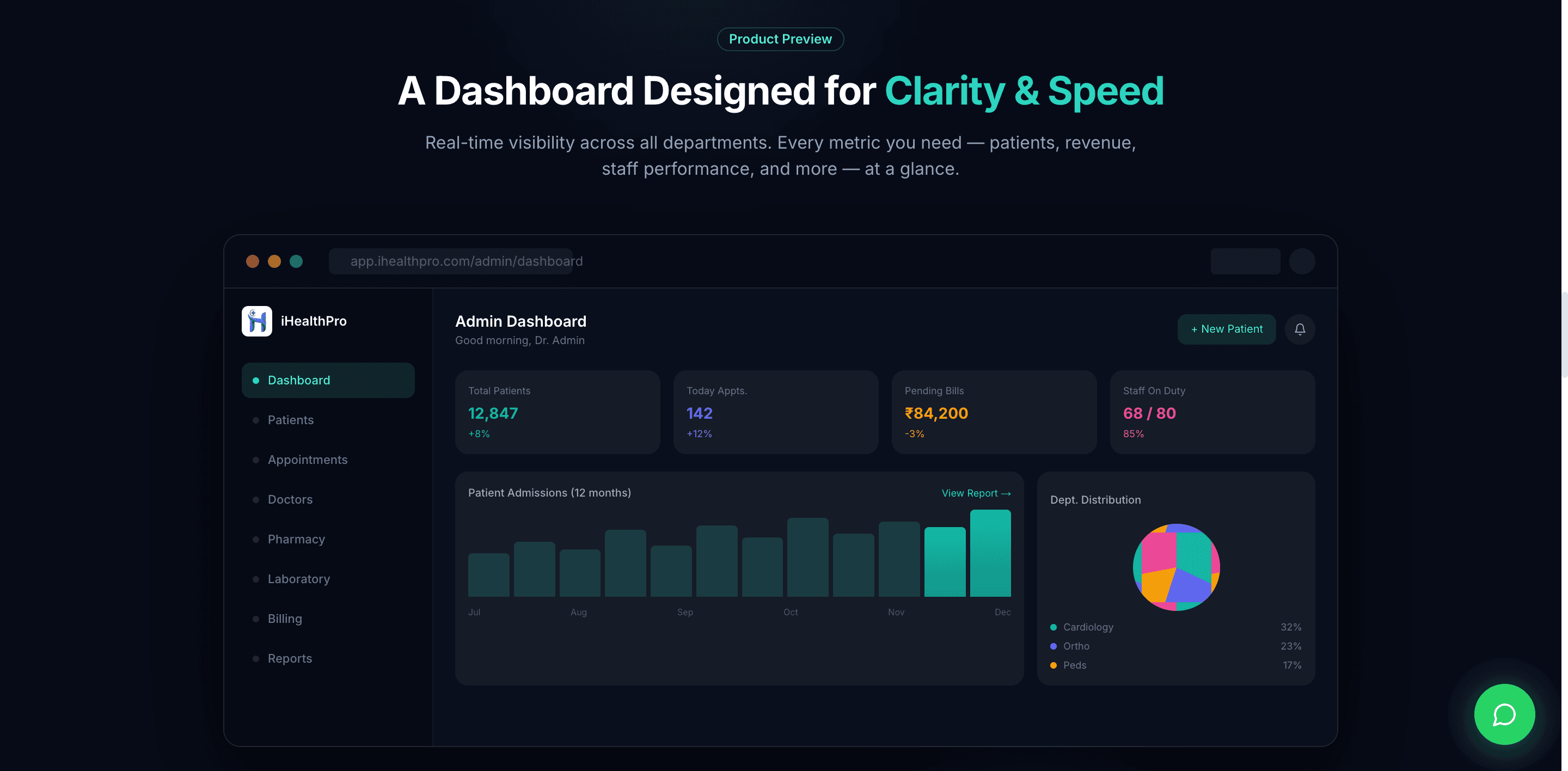 iHealthPro product preview — 'A Dashboard Designed for Clarity & Speed', showing the admin dashboard in a browser frame with patient, appointment, billing and staff-on-duty summaries, a 12-month admissions chart and a department distribution breakdown