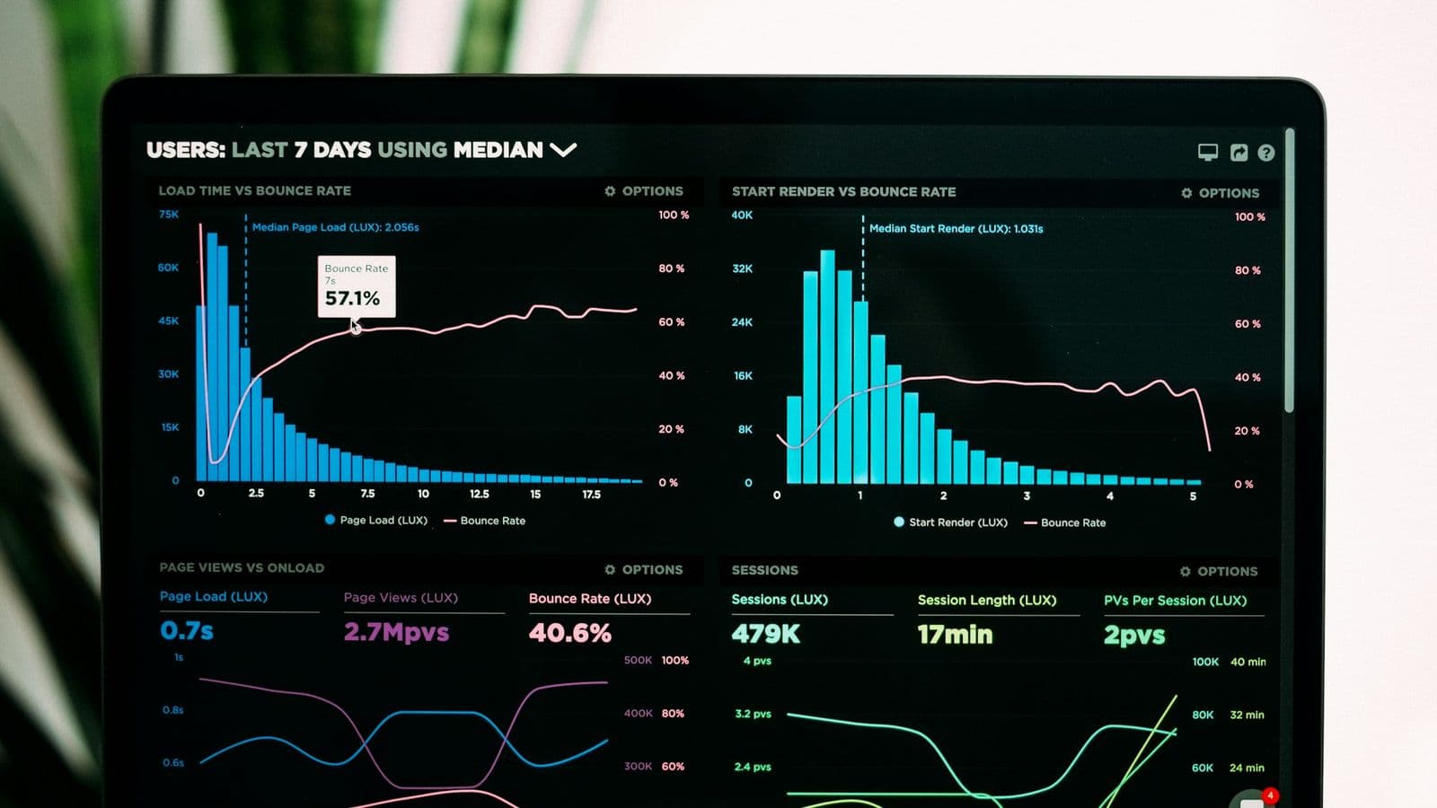 A laptop screen showing a performance analytics dashboard with bar charts of page load time plotted against bounce rate. As load times stretch out, the share of visitors who leave without doing anything climbs with them