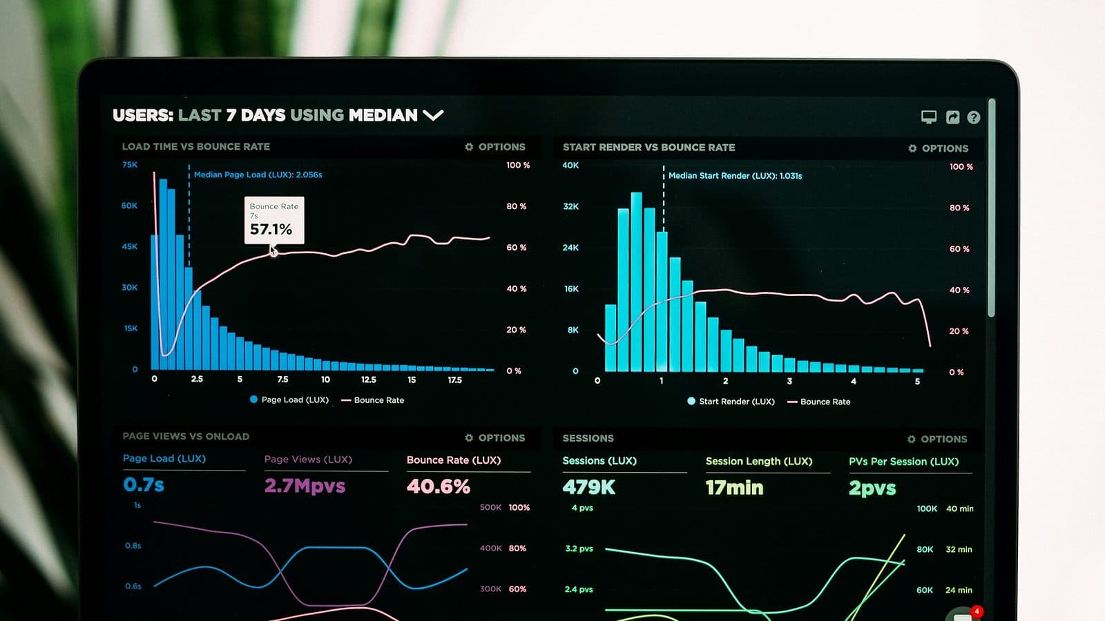 Load time, bounce rate and session length side by side — performance is a measurable business number, not a vanity score